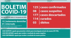 Cassind atualiza boletim da Covid-19 com 125 casos confirmados