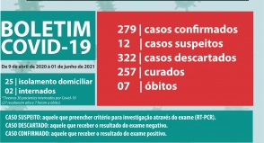 Em maio, foram registrados mais dois óbitos e 34 novos casos de Covid