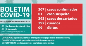 Cassind atualiza boletim da Covid-19 com cinco novos casos e um novo óbito